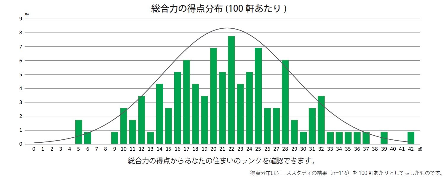 総合力の得点分布（100軒あたり）