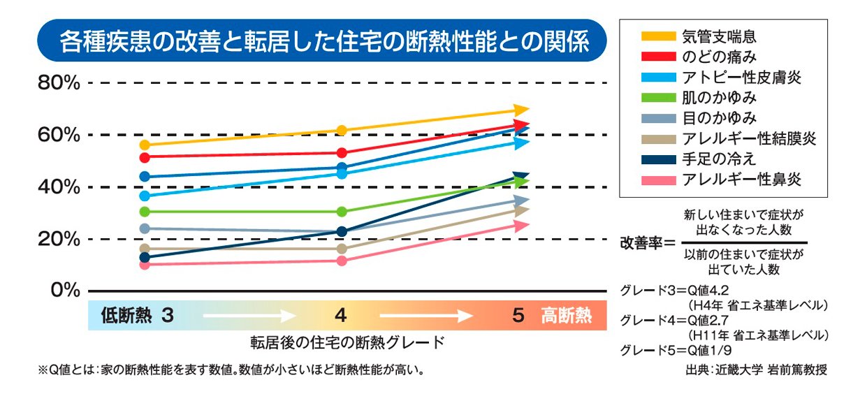 各種疾患と改善と転居した住宅の断熱性能との関係