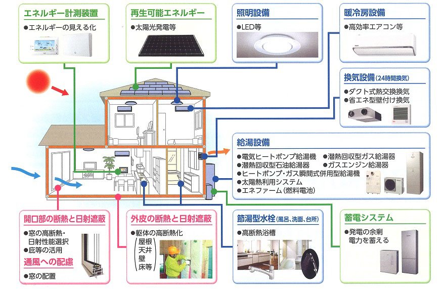 環境依存型住宅