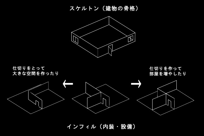 スケルトンインフィル