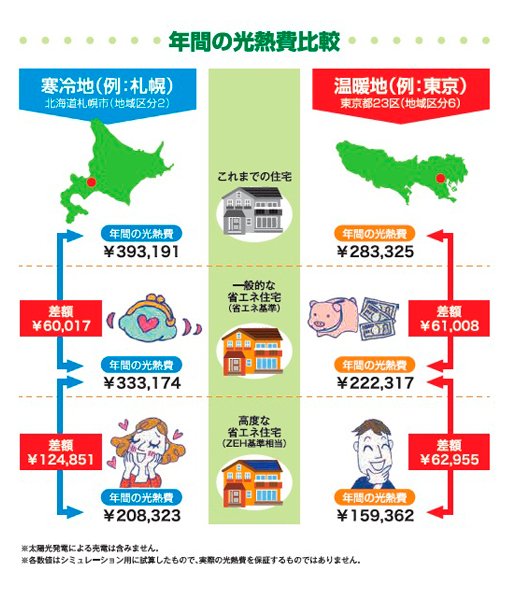 年間の光熱費比較